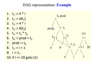 DAG representation: Example
 