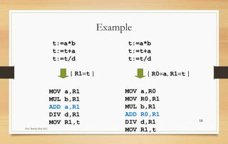 Prof Monika Shah (NU)
16
Example
t:=a*b
t:=t+a
t:=t/d
MOV a,R1
MUL b,R1
ADD a,R1
DIV d,R1
MOV R1,t
t:=a*b
t:=t+a
t:=t/d
MOV a,R0
MOV R0,R1
MUL b,R1
ADD R0,R1
DIV d,R1
MOV R1,t
{ R1=t } { R0=a, R1=t }
 