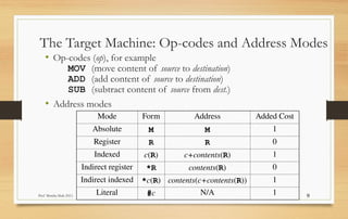 Prof Monika Shah (NU) 9
The Target Machine: Op-codes and Address Modes
• Op-codes (op), for example
MOV (move content of source to destination)
ADD (add content of source to destination)
SUB (subtract content of source from dest.)
• Address modes
Mode Form Address Added Cost
Absolute M M 1
Register R R 0
Indexed c(R) c+contents(R) 1
Indirect register *R contents(R) 0
Indirect indexed *c(R) contents(c+contents(R)) 1
Literal #c N/A 1
 