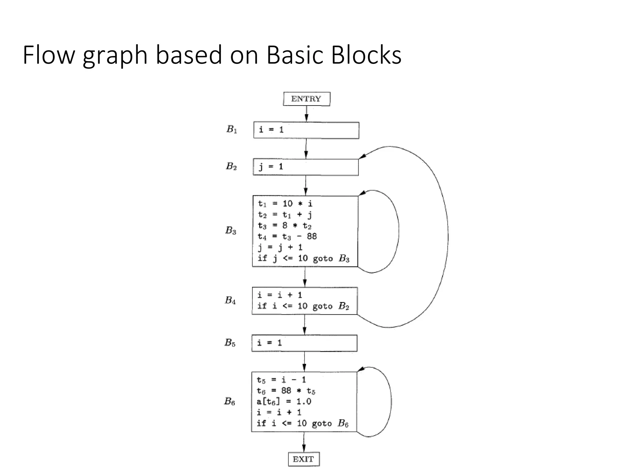 Flow graph based on Basic Blocks
 