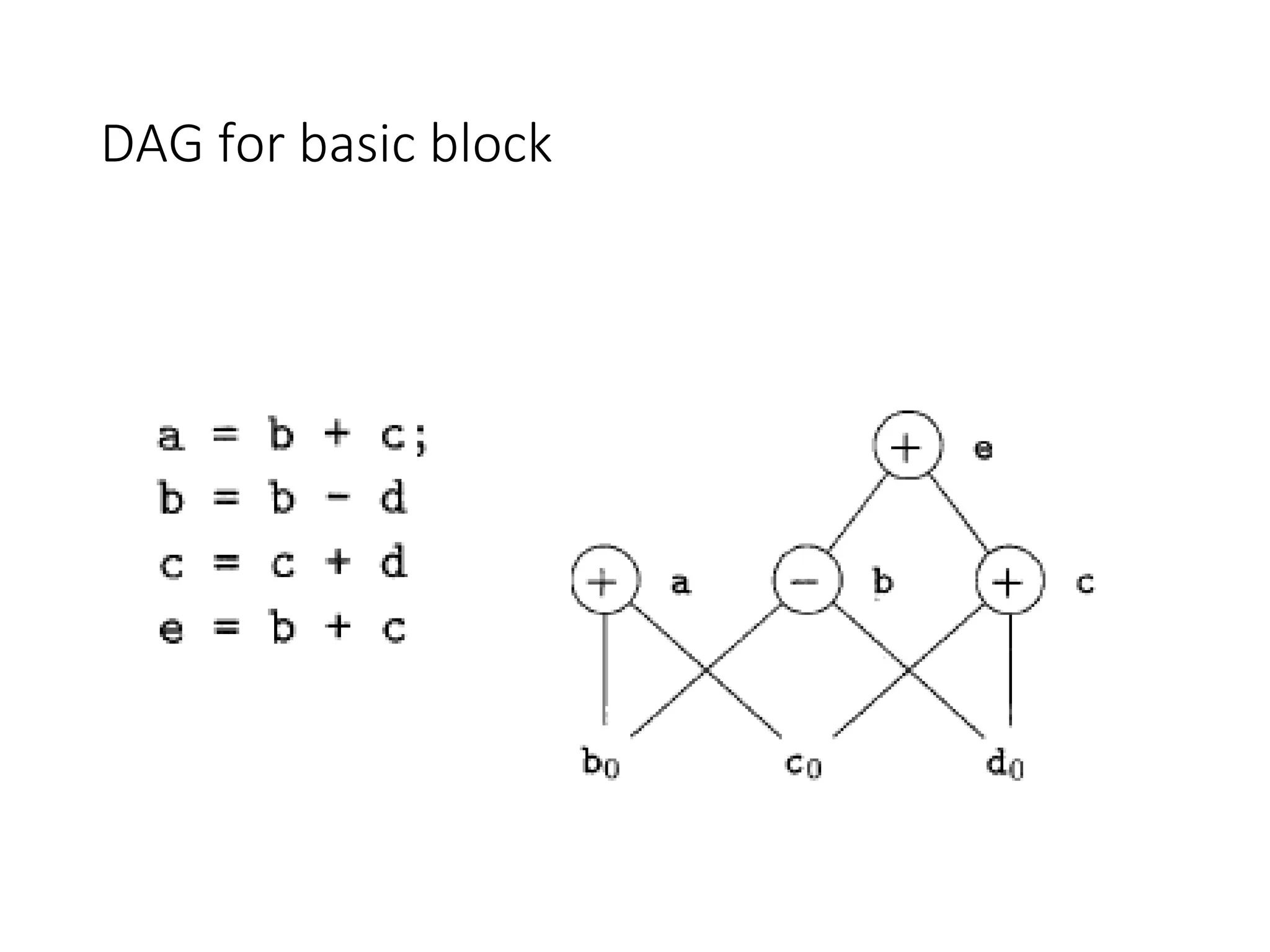DAG for basic block
 