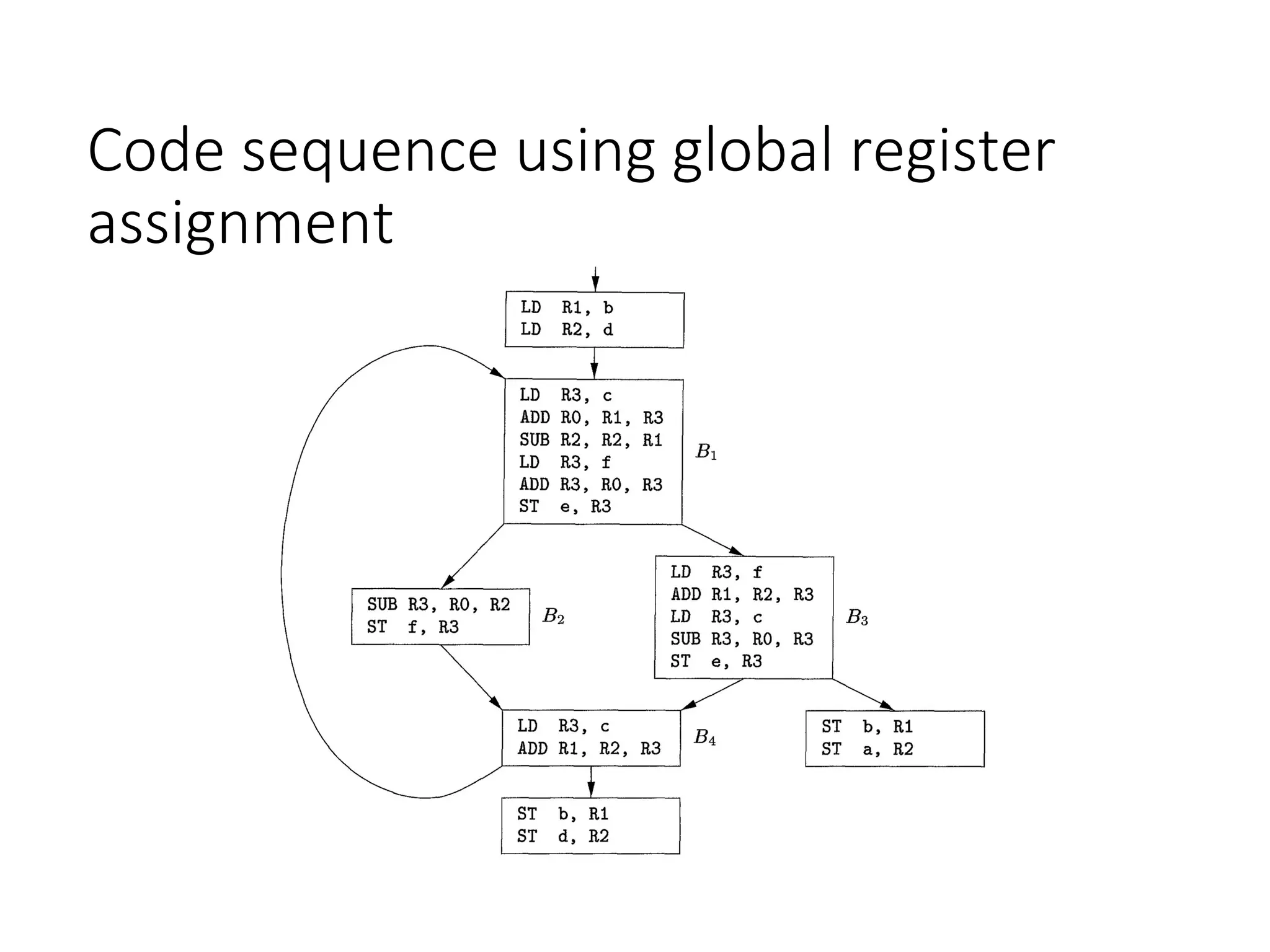 Code sequence using global register
assignment
 