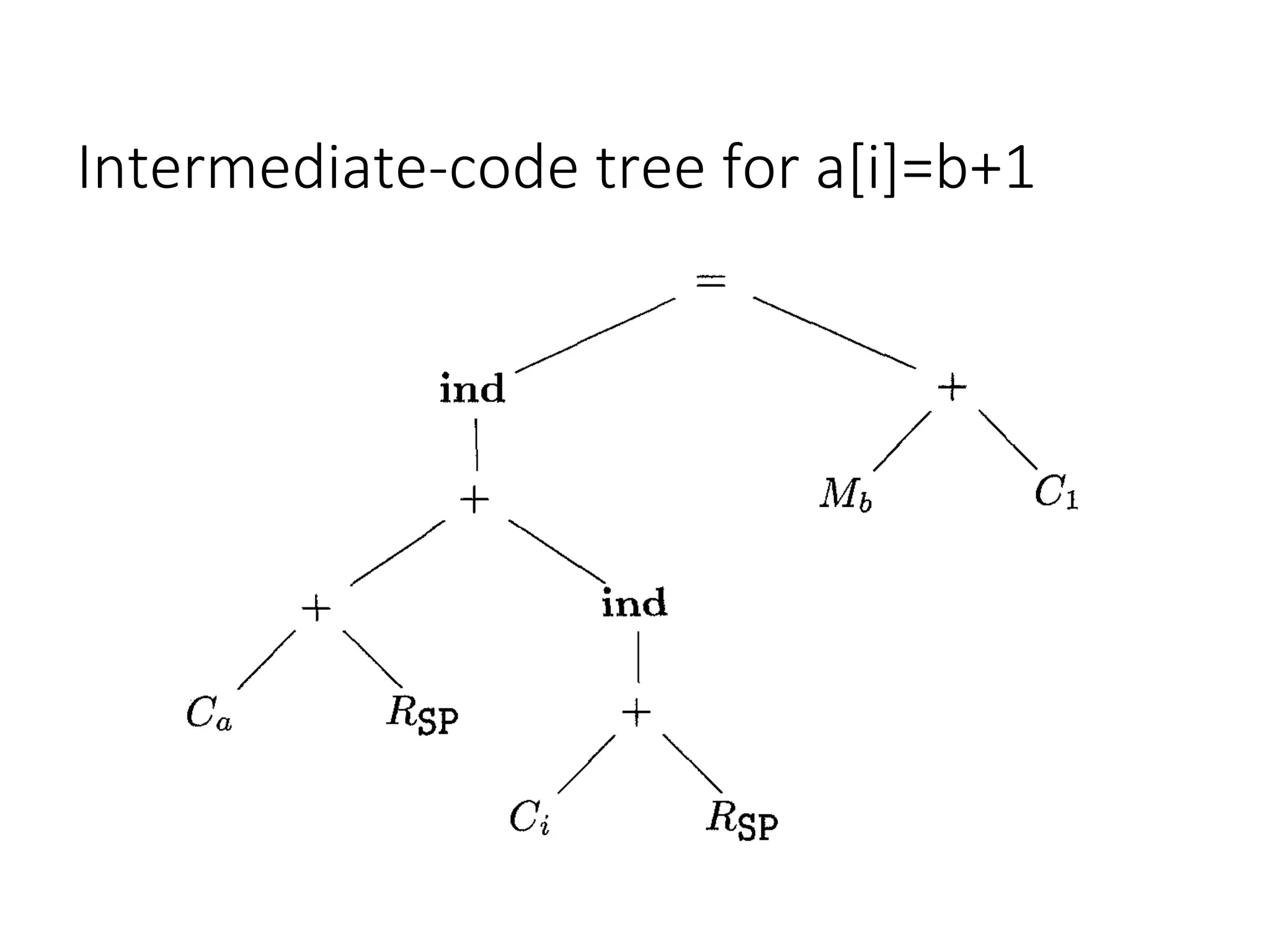 Intermediate-code tree for a[i]=b+1
 