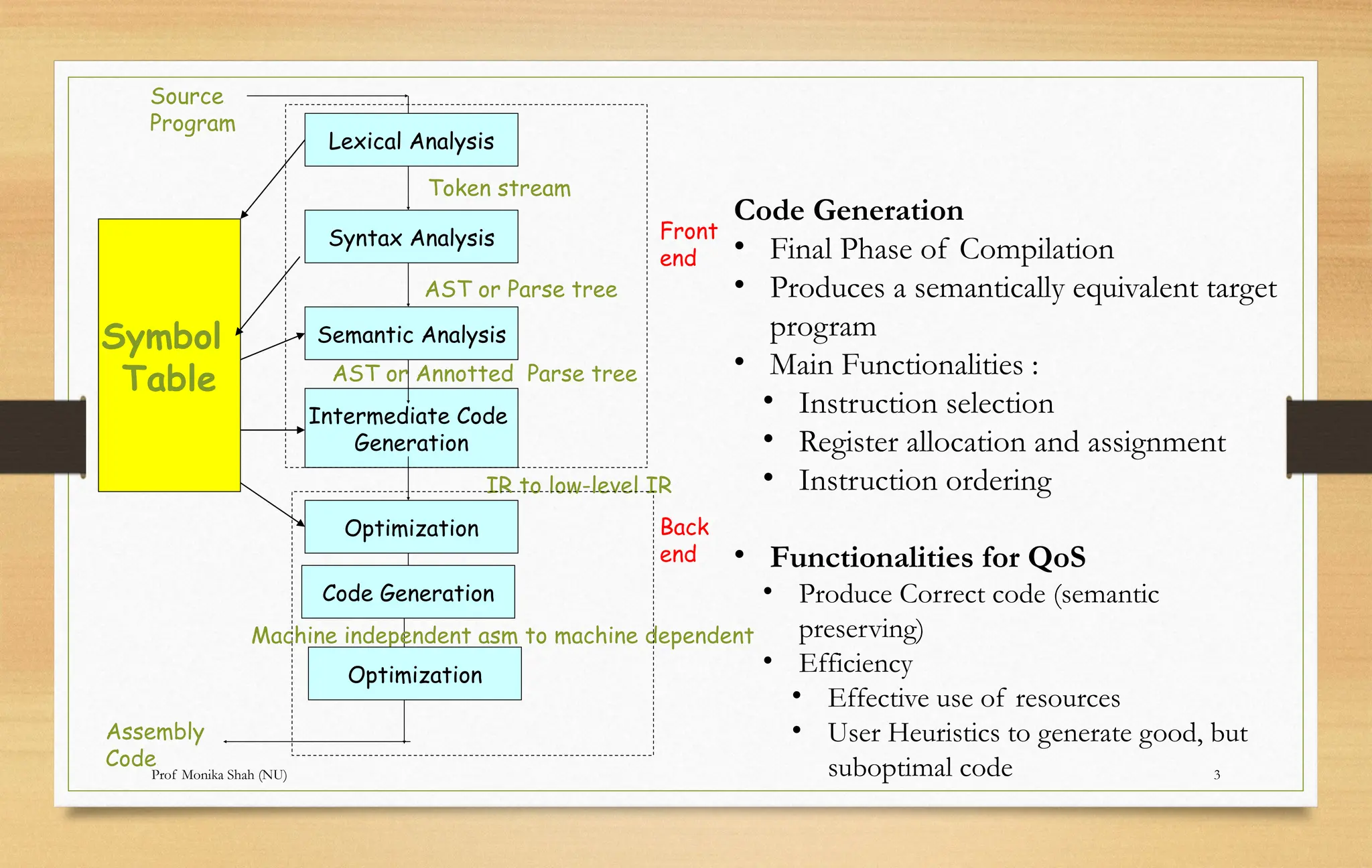 Prof Monika Shah (NU) 3 Machine independent asm to machine dependent Lexical Analysis Syntax Analysis Semantic Analysis Intermediate Code Generation Optimization Code Generation Source Program Assembly Code IR to low-level IR Symbol Table Front end Back end Optimization Token stream AST or Parse tree AST or Annotted Parse tree Code Generation • Final Phase of Compilation • Produces a semantically equivalent target program • Main Functionalities : • Instruction selection • Register allocation and assignment • Instruction ordering • Functionalities for QoS • Produce Correct code (semantic preserving) • Efficiency • Effective use of resources • User Heuristics to generate good, but suboptimal code 