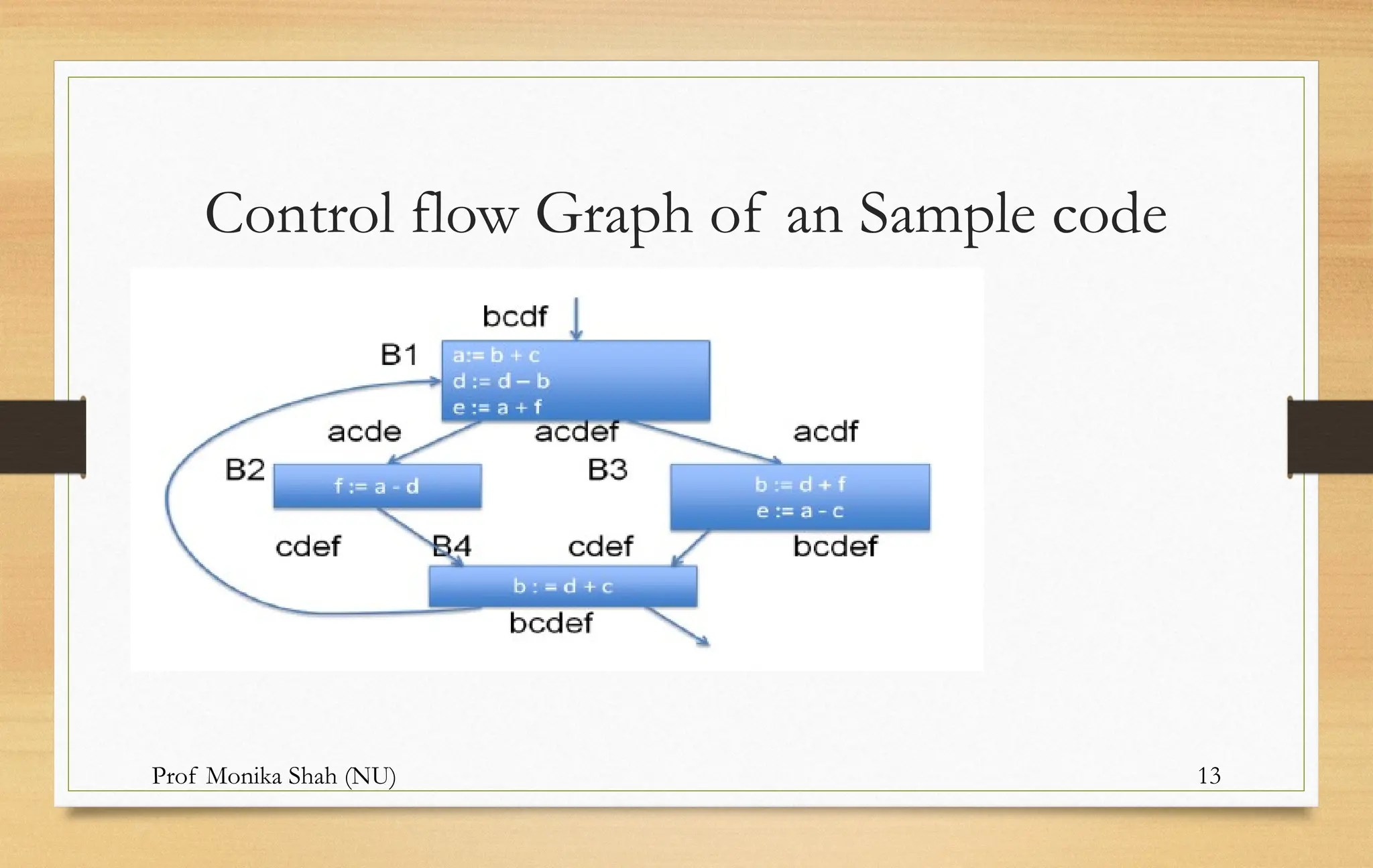 Prof Monika Shah (NU) 13
Control flow Graph of an Sample code
 