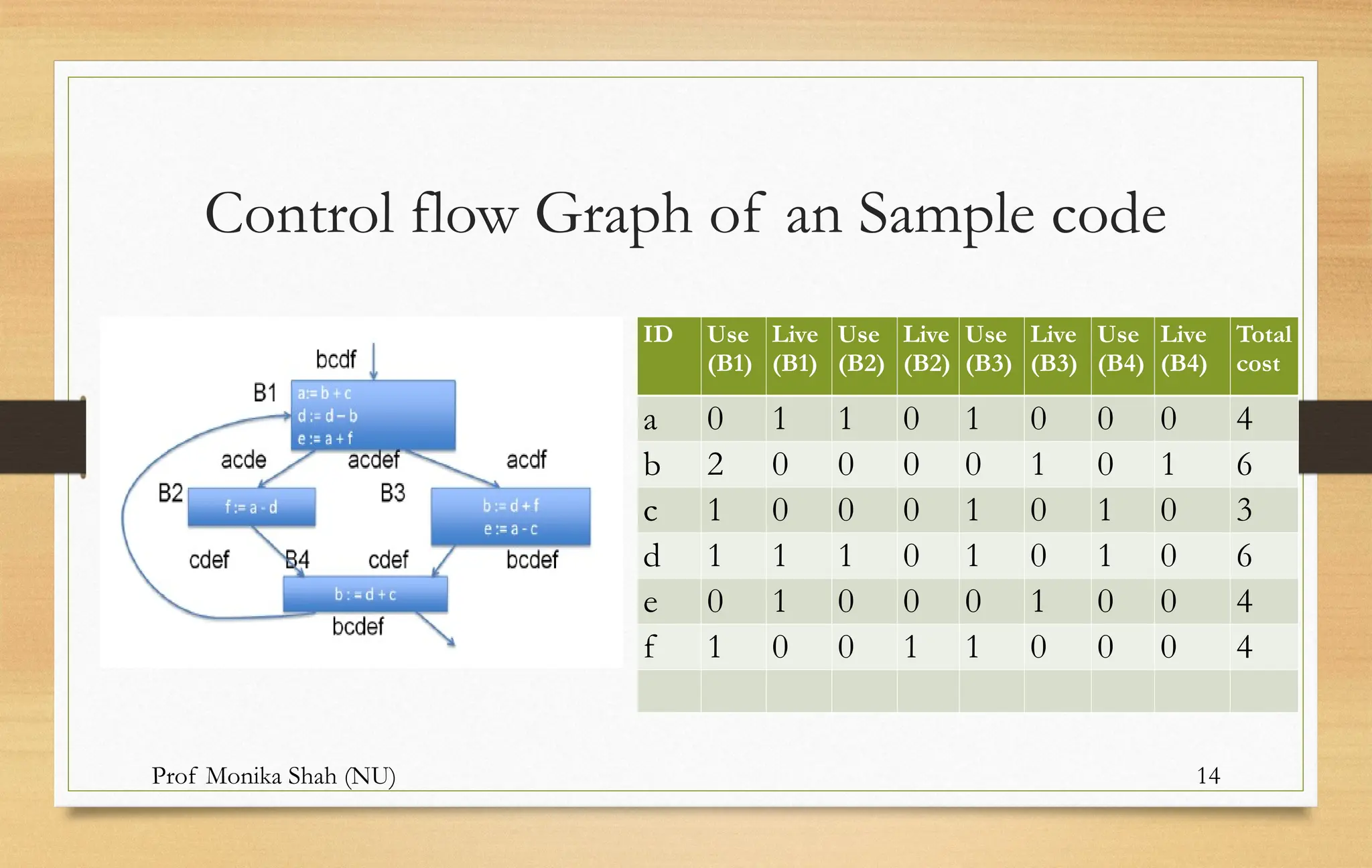 Prof Monika Shah (NU) 14
Control flow Graph of an Sample code
ID Use
(B1)
Live
(B1)
Use
(B2)
Live
(B2)
Use
(B3)
Live
(B3)
Use
(B4)
Live
(B4)
Total
cost
a 0 1 1 0 1 0 0 0 4
b 2 0 0 0 0 1 0 1 6
c 1 0 0 0 1 0 1 0 3
d 1 1 1 0 1 0 1 0 6
e 0 1 0 0 0 1 0 0 4
f 1 0 0 1 1 0 0 0 4
 