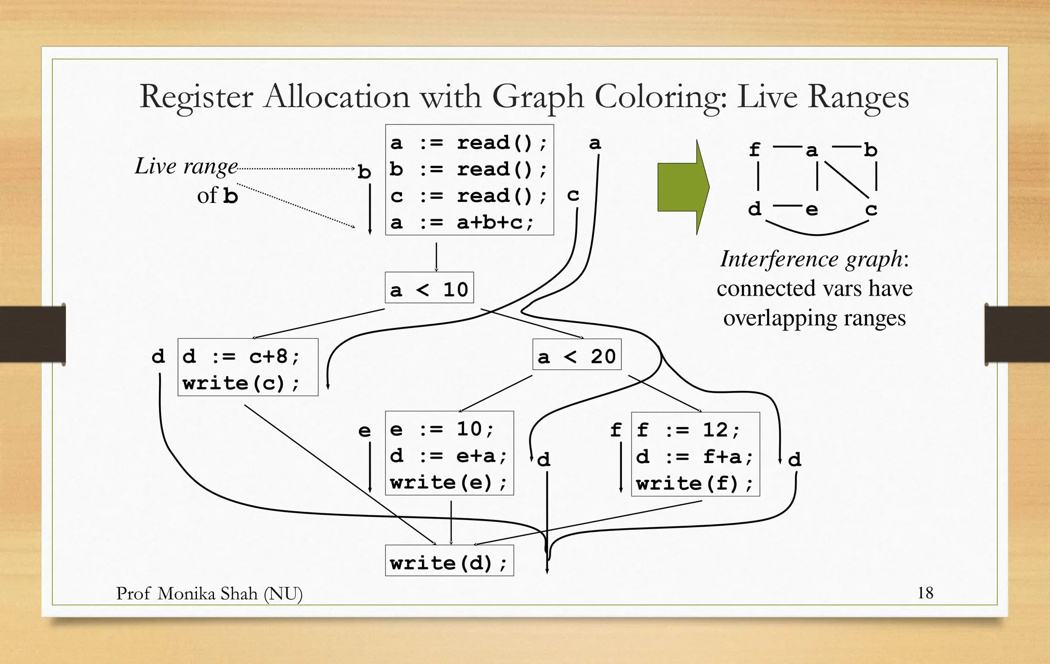Prof Monika Shah (NU) 18
Register Allocation with Graph Coloring: Live Ranges
a := read();
b := read();
c := read();
a := a+b+c;
a < 20
a < 10
d := c+8;
write(c);
f := 12;
d := f+a;
write(f);
e := 10;
d := e+a;
write(e);
write(d);
a
b
c
e f
d
d
d
a
f b
d e c
Interference graph:
connected vars have
overlapping ranges
Live range
of b
 