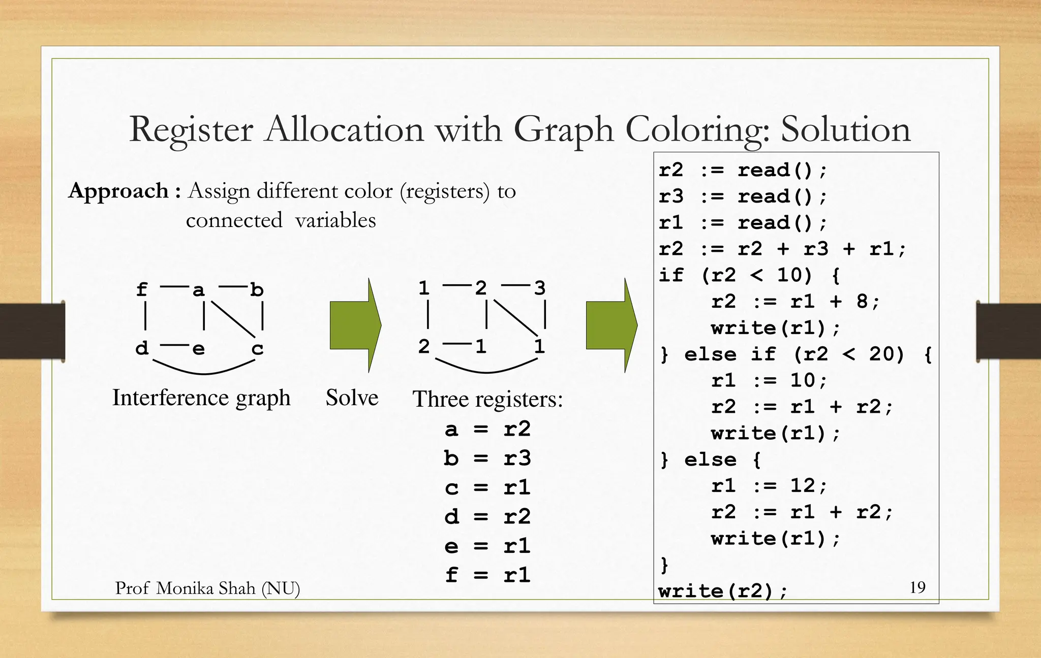 Prof Monika Shah (NU) 19
Register Allocation with Graph Coloring: Solution
a
f b
d e c
Interference graph
2
1 3
2 1 1
Solve Three registers:
a = r2
b = r3
c = r1
d = r2
e = r1
f = r1
r2 := read();
r3 := read();
r1 := read();
r2 := r2 + r3 + r1;
if (r2 < 10) {
r2 := r1 + 8;
write(r1);
} else if (r2 < 20) {
r1 := 10;
r2 := r1 + r2;
write(r1);
} else {
r1 := 12;
r2 := r1 + r2;
write(r1);
}
write(r2);
Approach : Assign different color (registers) to
connected variables
 