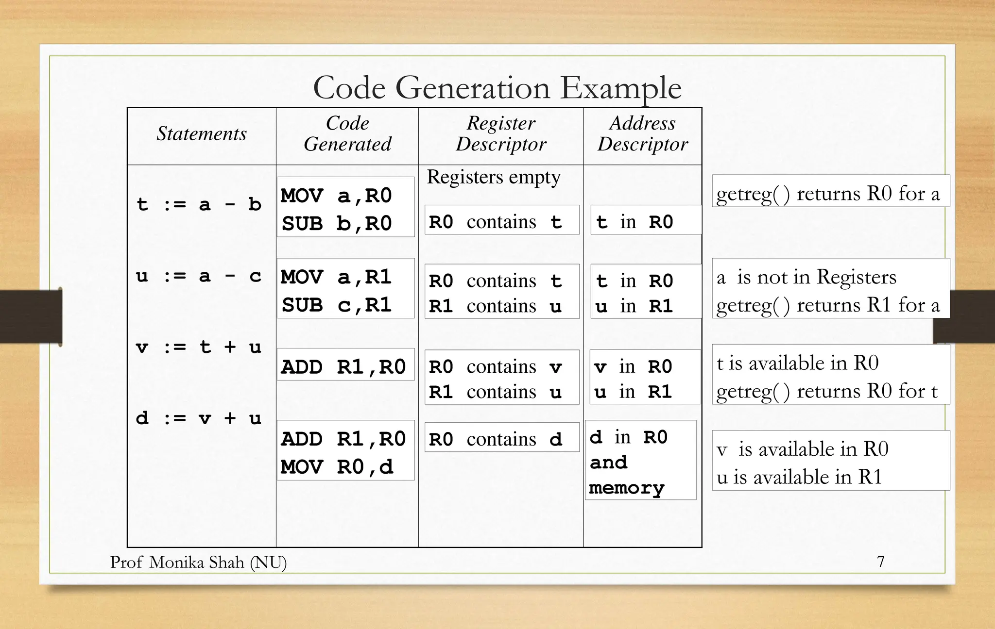 Prof Monika Shah (NU) 7
Code Generation Example
Statements
Code
Generated
Register
Descriptor
Address
Descriptor
t := a - b
u := a - c
v := t + u
d := v + u
Registers empty
MOV a,R0
SUB b,R0
getreg( ) returns R0 for a
R0 contains t t in R0
a is not in Registers
getreg( ) returns R1 for a
MOV a,R1
SUB c,R1
R0 contains t
R1 contains u
t in R0
u in R1
t is available in R0
getreg( ) returns R0 for t
ADD R1,R0 R0 contains v
R1 contains u
v in R0
u in R1
v is available in R0
u is available in R1
ADD R1,R0
MOV R0,d
R0 contains d d in R0
and
memory
 