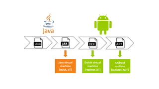 Java virtual
machine
[stack, JIT]
Dalvik virtual
machine
[register, JIT]
Android
runtime
[register, AOT]
 