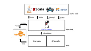 0xCAFEBABE
source code
byte code
JVM
javac scalac groovyc jrubyc
JIT compilerinterpreter
class loader
creates
reads
runs
 