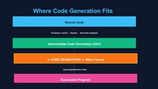 Code Generation Navi.cgi Code Generation compiler designPPT.pptx