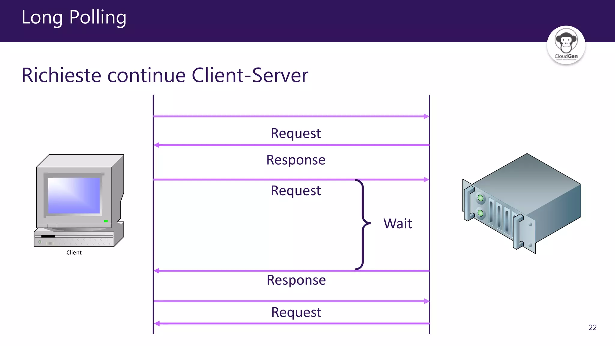 22
Long Polling
Richieste continue Client-Server
Client
Request
Response
Request
Response
Request
Wait
 