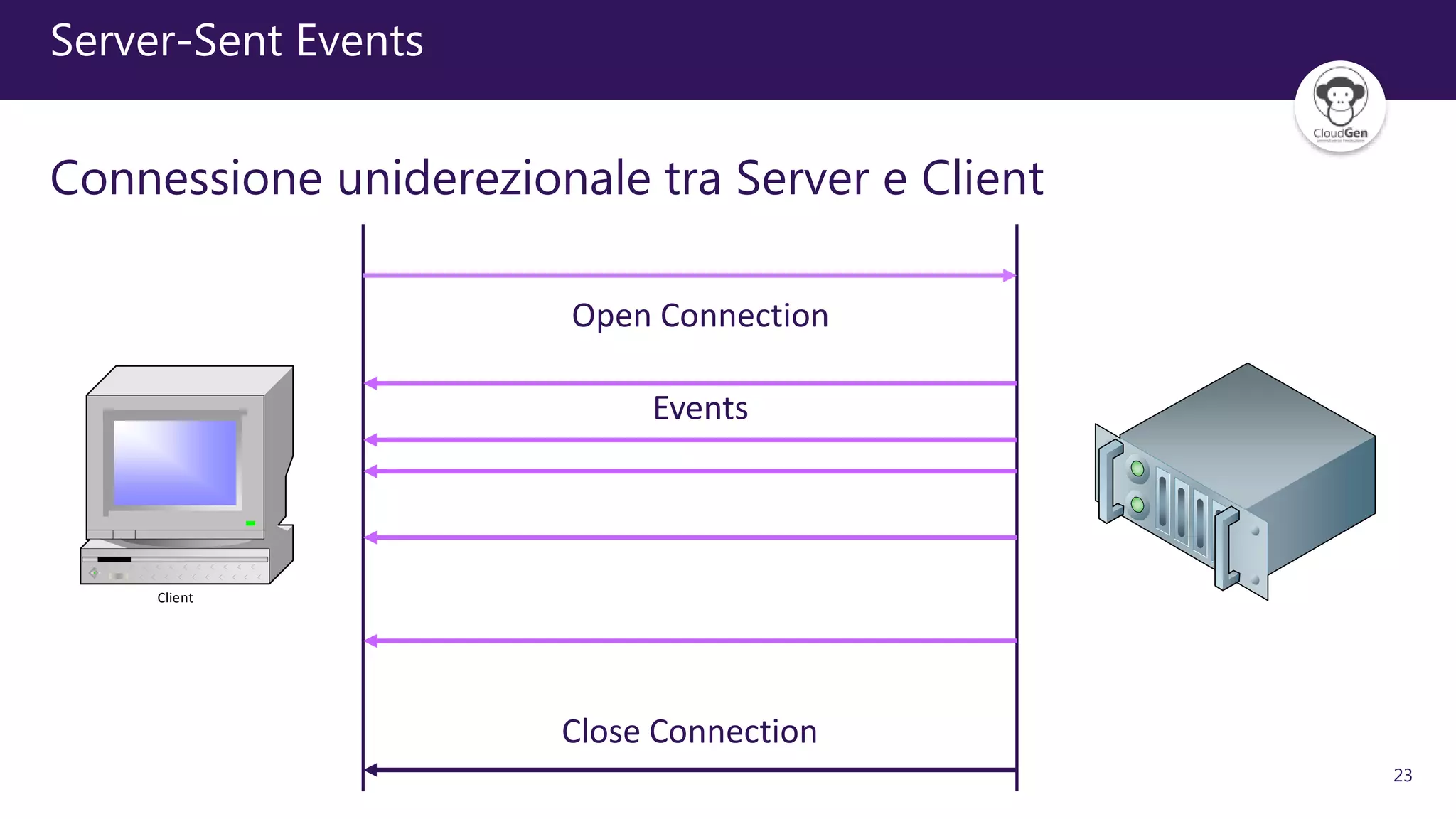 23
Server-Sent Events
Connessione uniderezionale tra Server e Client
Client
Open Connection
Events
Close Connection
 