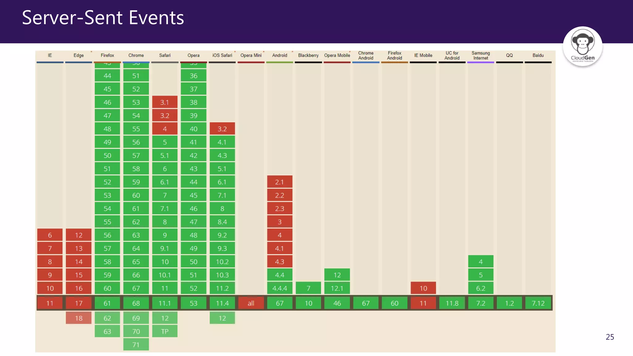 25
Server-Sent Events
 