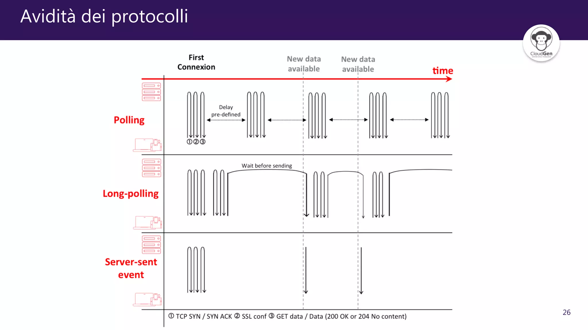 26
Avidità dei protocolli
 