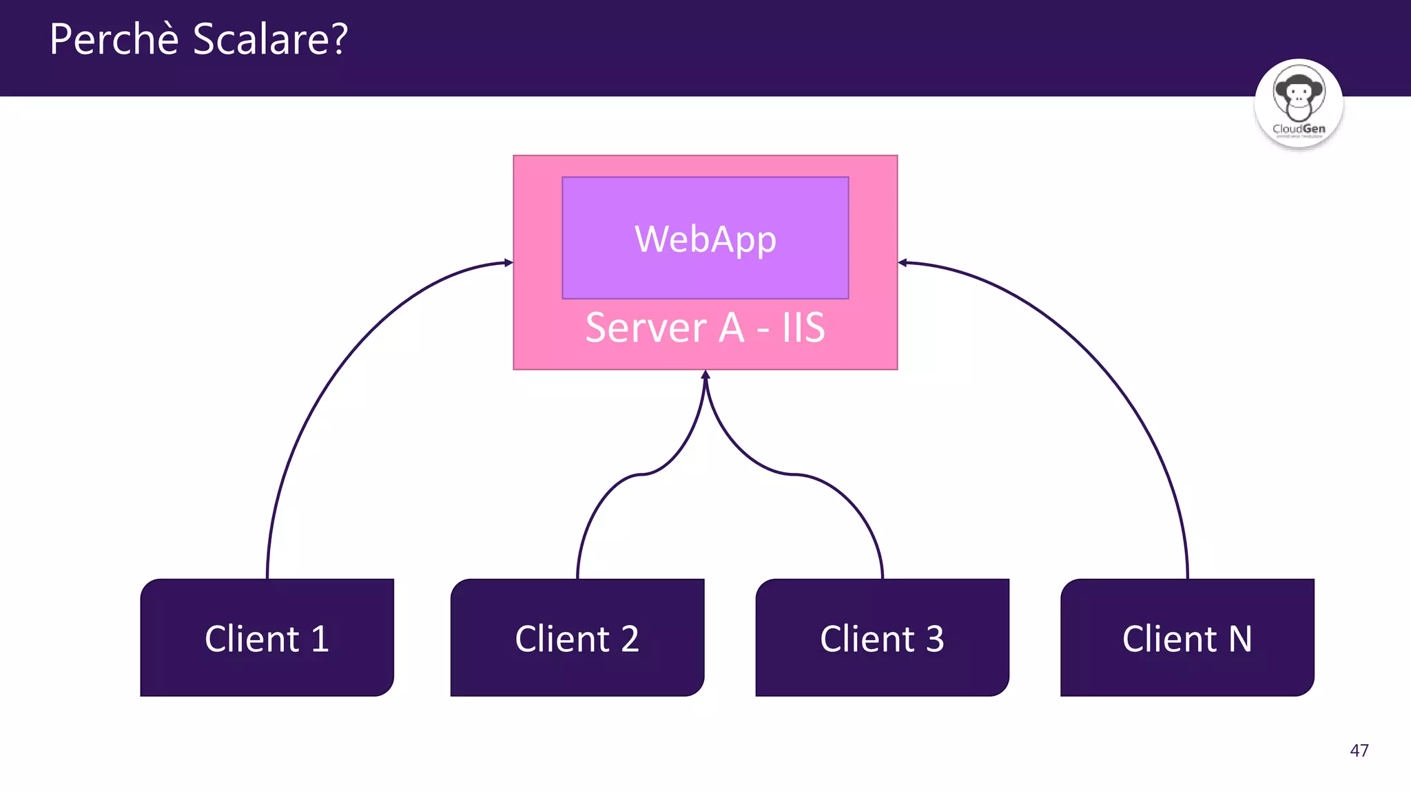 47
Perchè Scalare?
Server A - IIS
WebApp
Client 1 Client 2 Client 3 Client N
 