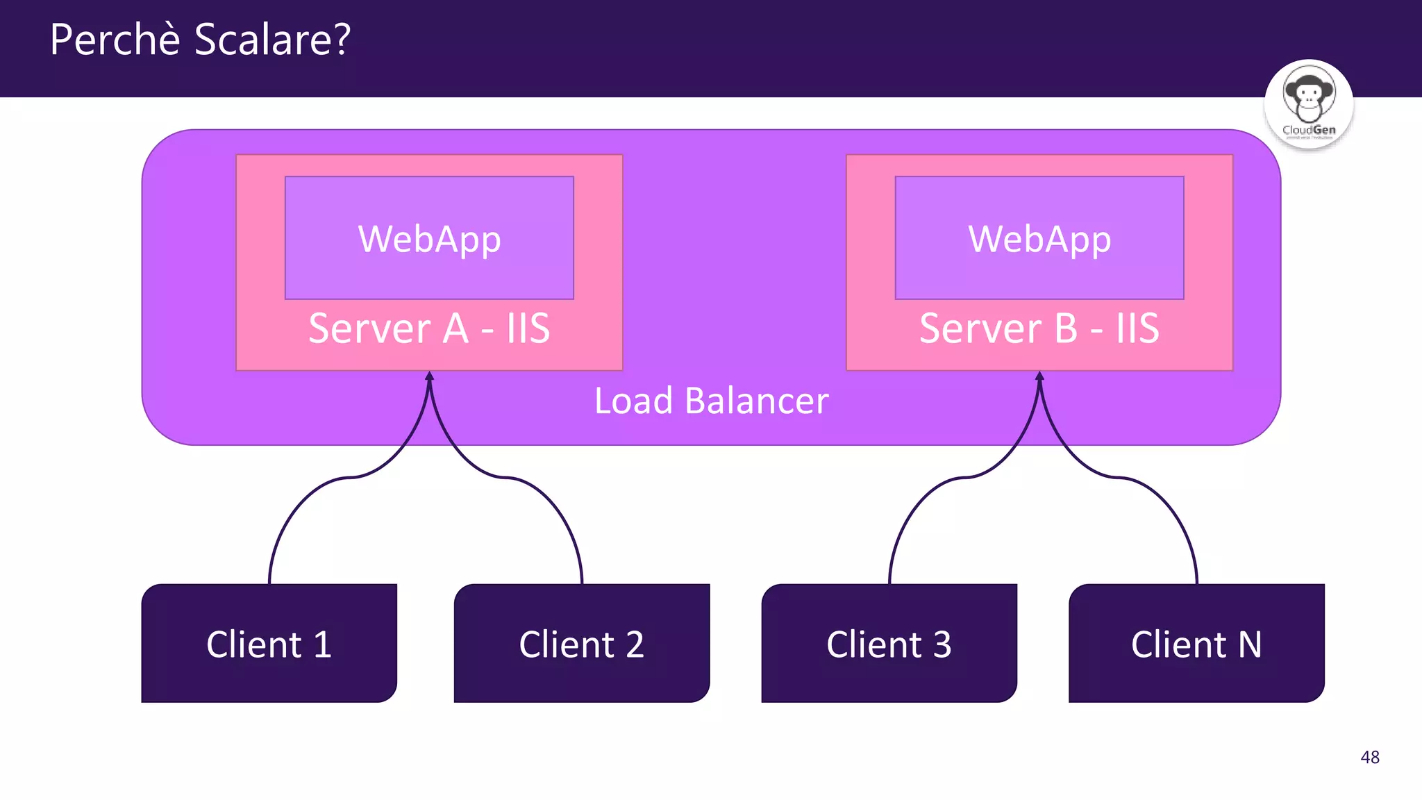 48
Load Balancer
Perchè Scalare?
Server B - IIS
WebApp
Client 1 Client 2 Client 3 Client N
Server A - IIS
WebApp
 