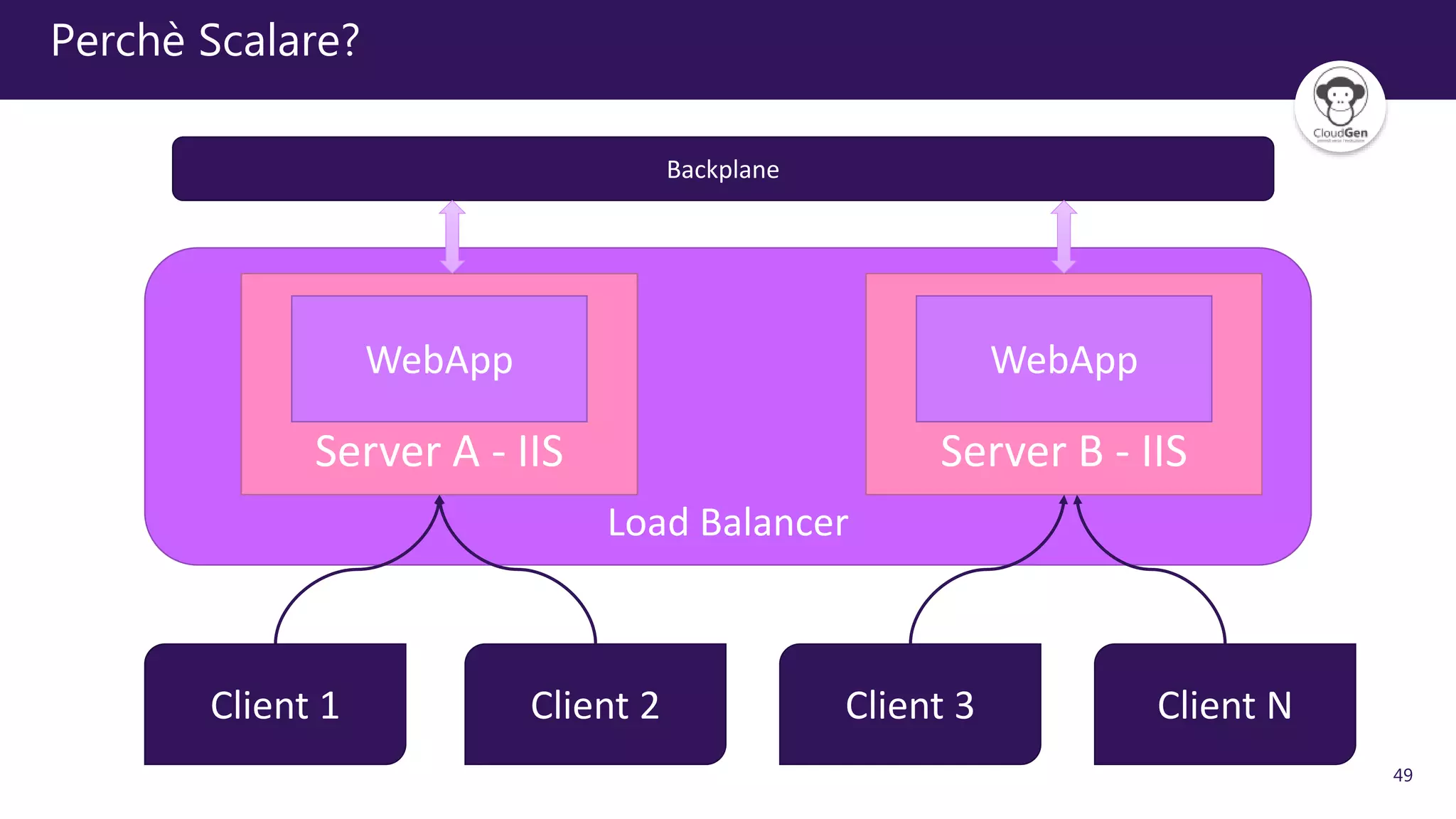49
Load Balancer
Perchè Scalare?
Server B - IIS
WebApp
Client 1 Client 2 Client 3 Client N
Server A - IIS
WebApp
Backplane
 