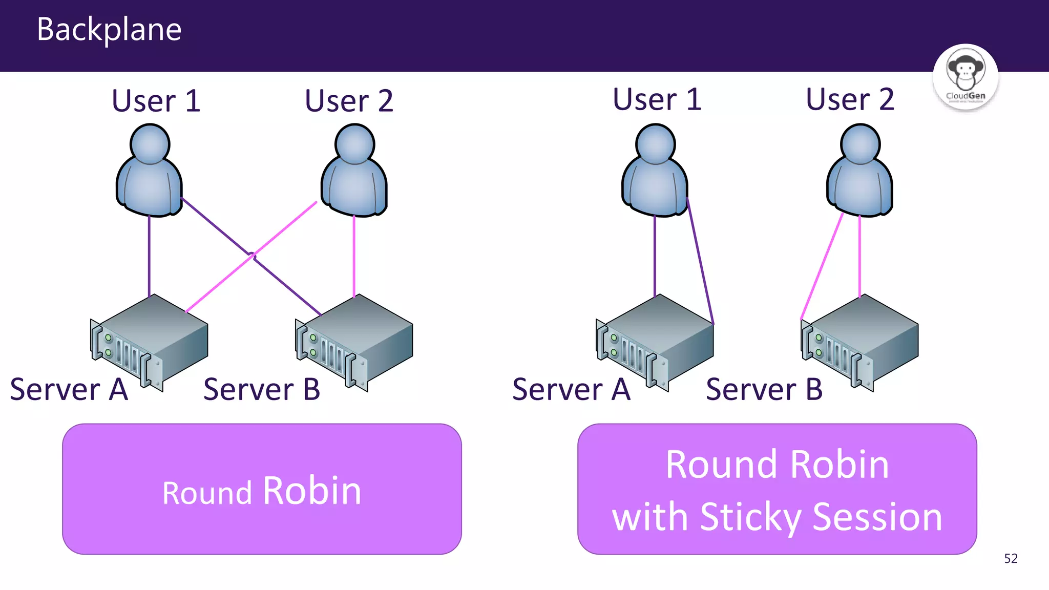 52
Backplane
Round Robin
Round Robin
with Sticky Session
Server A Server B Server A Server B
User 1 User 2 User 1 User 2
 