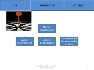 CA

OBJECTIFS

OUTILS?

Champs
d’application

Aspect
réglementaire

Aspect
pédagogique

Code général de la normalisation
comptable marocaine

Couverture de
l’ensemble des
entités

10

 