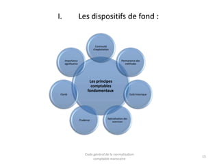 I.

Les dispositifs de fond :

Continuité
d'exploitation

Importance
significative

Permanence des
méthodes

Les principes
comptables
fondamentaux
Clarté

Coût historique

Prudence

Spécialisation des
exercices

Code général de la normalisation
comptable marocaine

15

 