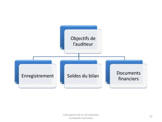 Objectifs de
l’auditeur

Enregistrement

Soldes du bilan

Code général de la normalisation
comptable marocaine

Documents
financiers

23

 