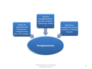 Toutes les
opérations de
l’entreprise =
Enregistrement
dans les comptes ?

Tous les
enregistrements
dans les comptes =
Opérations réelles
?

Opérations
enregistrées durant
l’exercice = Période
écoulée

Enregistrements

Code général de la normalisation
comptable marocaine

24

 