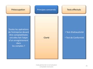 Préoccupation

Toutes les opérations
de l’entreprise devant
être comptabilisées
ont-elles fait l’objet
d’un enregistrement
dans
les comptes ?

Principes concernés

Tests effectués

• Test d’exhaustivité
Clarté

Code général de la normalisation
comptable marocaine

• Test de Conformité

25

 