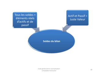 Tous les soldes =
éléments réels
d’actifs et de
passif

Actif et Passif =
Juste Valeur

Soldes du bilan

Code général de la normalisation
comptable marocaine

28

 