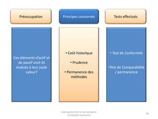 Préoccupation

Tests effectués

• Coût historique
Ces éléments d’actif et
de passif sont-ils
évalués à leur juste
valeur?

Principes concernés

• Test de Conformité

• Prudence
• Permanence des
méthodes

Code général de la normalisation
comptable marocaine

•Test de Comparabilité
/ permanence

30

 