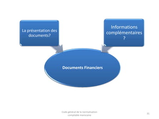 Informations
complémentaires
?

La présentation des
documents?

Documents Financiers

Code général de la normalisation
comptable marocaine

31

 