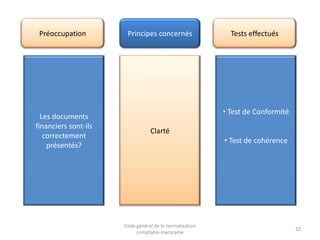 Préoccupation

Les documents
financiers sont-ils
correctement
présentés?

Principes concernés

Tests effectués

• Test de Conformité
Clarté
• Test de cohérence

Code général de la normalisation
comptable marocaine

32

 