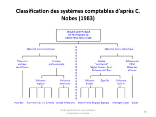 Classification des systèmes comptables d'après C.
Nobes (1983)

Code général de la normalisation
comptable marocaine

36

 
