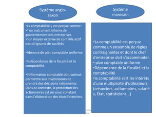 Système
marocain

Système anglosaxon
•La comptabilité y est perçue comme:
 un instrument interne de
gouvernement des entreprises.
un moyen externe de contrôle actif
des dirigeants de sociétés
•Absence de plan comptable uniforme
•Indépendance de la fiscalité et la
comptabilité
•l'information comptable doit surtout
permettre aux investisseurs de
prendre des décisions rationnelles.
Dans ce contexte, la protection des
actionnaires est un souci constant
dans l'élaboration des états financiers.

•La comptabilité est perçue
comme un ensemble de règles
contraignantes et dont le chef
d’entreprise doit s’accommoder.
• plan comptable uniforme
•Dépendance de la fiscalité et la
comptabilité
•la comptabilité sert les intérêts
d'une multiplicité d'utilisateurs
(créanciers, actionnaires, salarié
s, État, statisticiens...)

Code général de la normalisation
comptable marocaine

40

 