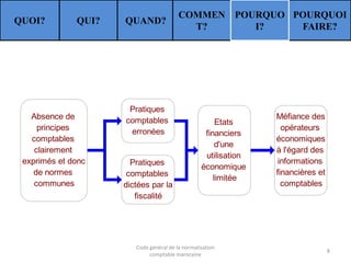 QUOI?

QUI?

Absence de
principes
comptables
clairement
exprimés et donc
de normes
communes

QUAND?

Pratiques
comptables
erronées

Pratiques
comptables
dictées par la
fiscalité

COMMEN POURQUO POURQUOI
T?
I?
FAIRE?

Etats
financiers
d'une
utilisation
économique
limitée

Code général de la normalisation
comptable marocaine

Méfiance des
opérateurs
économiques
à l'égard des
informations
financières et
comptables

8

 