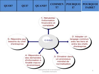 QUOI?

QUI?

QUAND?

COMMEN POURQUO POURQUOI
T?
I?
FAIRE?

1- Réhabiliter
l'information
financière et
comptable

5- Répondre aux
besoins du chef
d'entreprise

2- Adopter un
langage commun
avec les tiers et
entre les chefs
d'entreprise

C.G.N.C

4- Répondre à
des demandes
d'information à
finalité macroéconomique

3- S'insérer dans
un processus
mondial de
normalisation

Code général de la normalisation
comptable marocaine

9

 