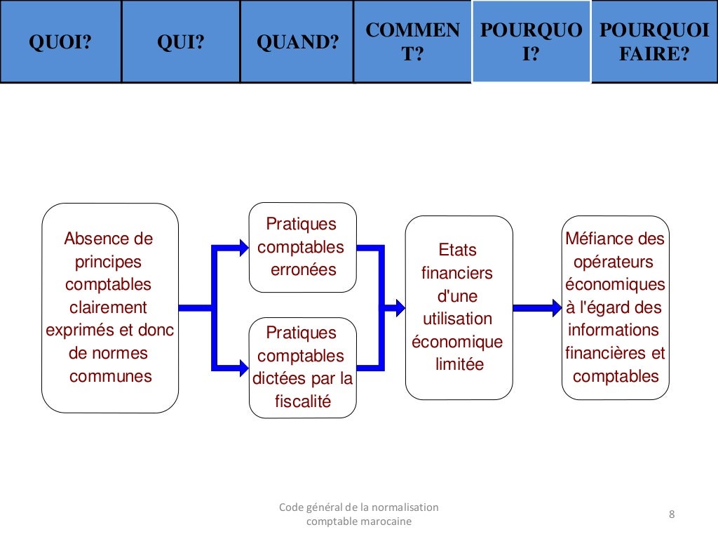 Code général de la normalisation comptable