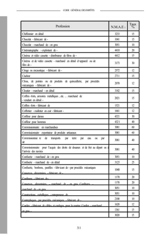 CODE GÉNÉRALDESIMPÔTS
Profession
Chiffonnier en détail
Chocolat - fabricant de -
Chocolat - marchand de - en gros
Cinématographe - exploitant de -
Cinéma et vidéo cassette - distributeur de films de -
Cinéma et de vidéo cassette - marchand en détail d>appareil ou de
film de -
Cirage ou encaustique - fabricant de -
Ciseleur
Clous, de pointes ou de produits de quincaillerie, par procédés
mécaniques - fabricant de -
Cloutier - marchand - en détail
Coffres -forts, armoires métalliques , etc. .. . marchand de
- vendant en détail -
Coffres -forts - fabricant de
Coffretier - malletier en cuir - fabricant -
Coiffeur pour dames
Coiffeur pour hommes
Commissionnaire en marchandises
Commissionnaire exportateur de produits artisanaux
Commissionnai re de transports par terre par eau ou par
air
Commissionnaire pour l’acquis des droits de douanes et de fret au départ ou à
l’arrivée des navires
Confiserie - marchand de - en gros
Confiserie - marchand de - en détail
Confiserie, bonbons, pastilles - fabricant de - par procédés mécaniques
Conserves alimentaires - fabricant de -
Confitures - fabricant de-
Conserves alimentaires - marchand de - en gros Confitures -
marchand de - en gros
Constructions métalliques - entrepreneur de
Contreplaques par procédés mécaniques - fabricant de -
Cordier - fabricant de câbles et cordages pour la marine Cordier - marchand
en gros -
311
Taux
N.M.A.E 1 %
3233 15
1041 15
3051 10
4410 20
4412 15
3173 30
2572 12
2711 15
2070 12
3182 15
2021 15
1521 12
1661 12
4321 30
4321 40
3081 60
3081 60
3081 40
3081 40
3051 10
3123 25
1040 15
1170 20
1170 20
3051 10
3051 10
2100 10
1620 12
1361 15
3020 15
 