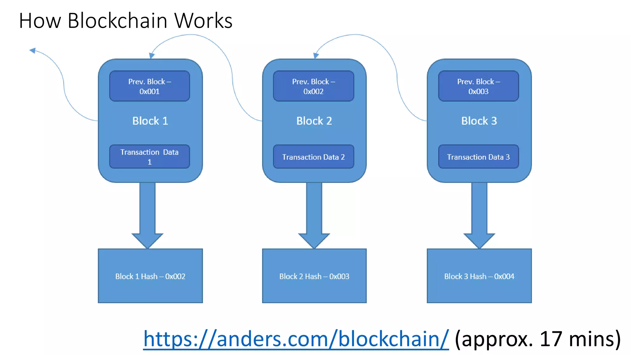 How Blockchain Works
https://anders.com/blockchain/ (approx. 17 mins)
 