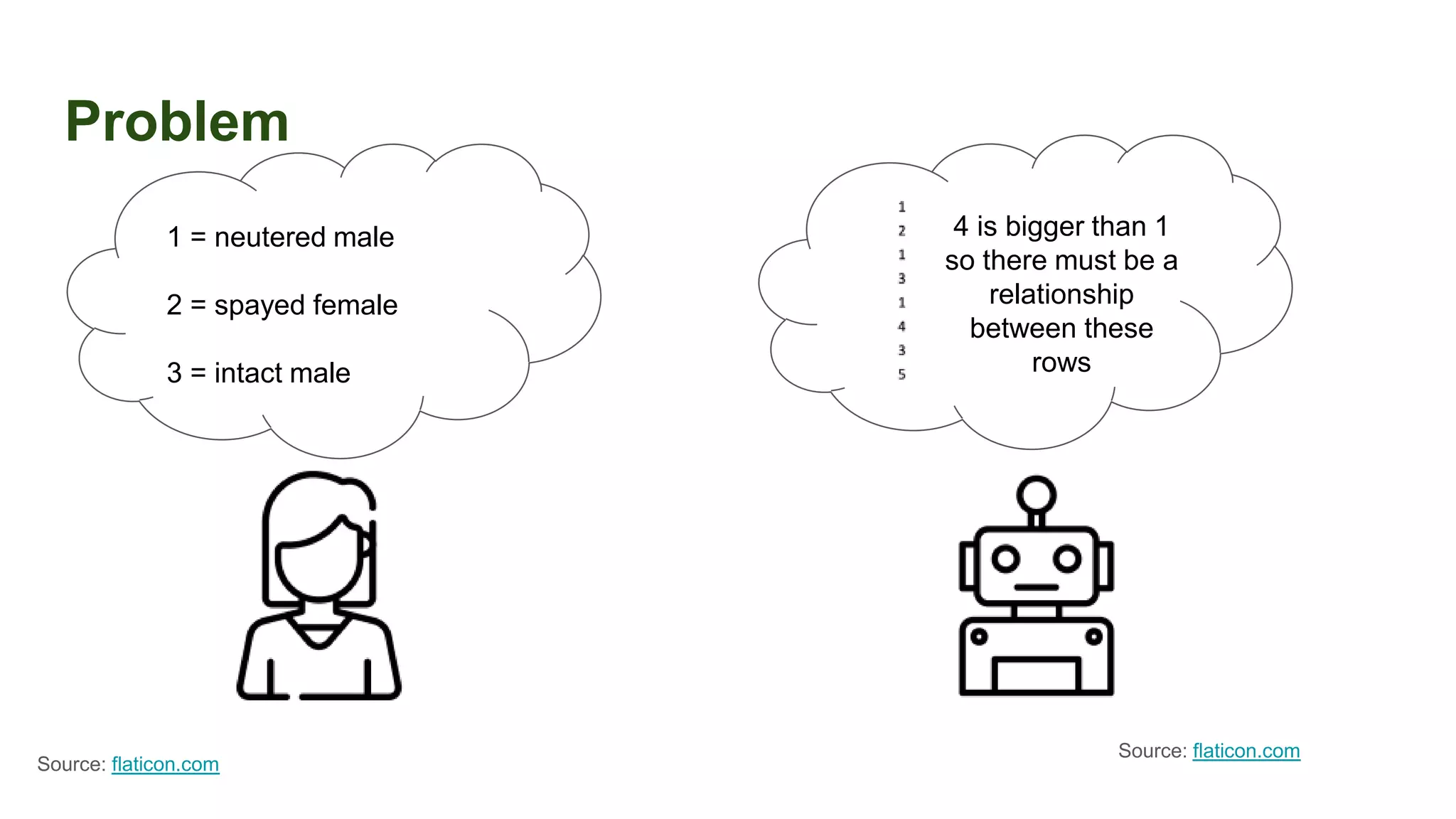 Problem
Source: flaticon.com
4 is bigger than 1
so there must be a
relationship
between these
rows
Source: flaticon.com
1 = neutered male
2 = spayed female
3 = intact male
 