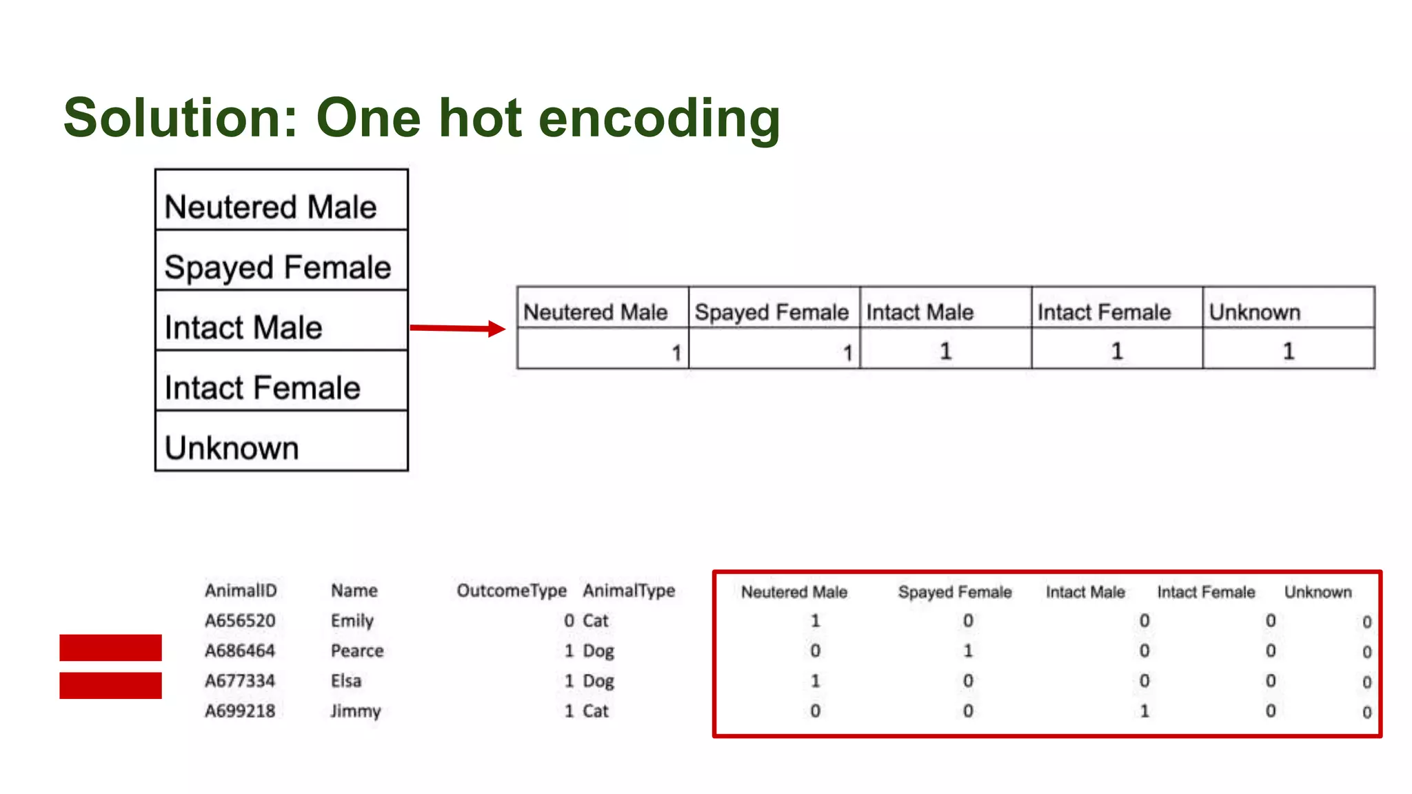 Solution: One hot encoding
 