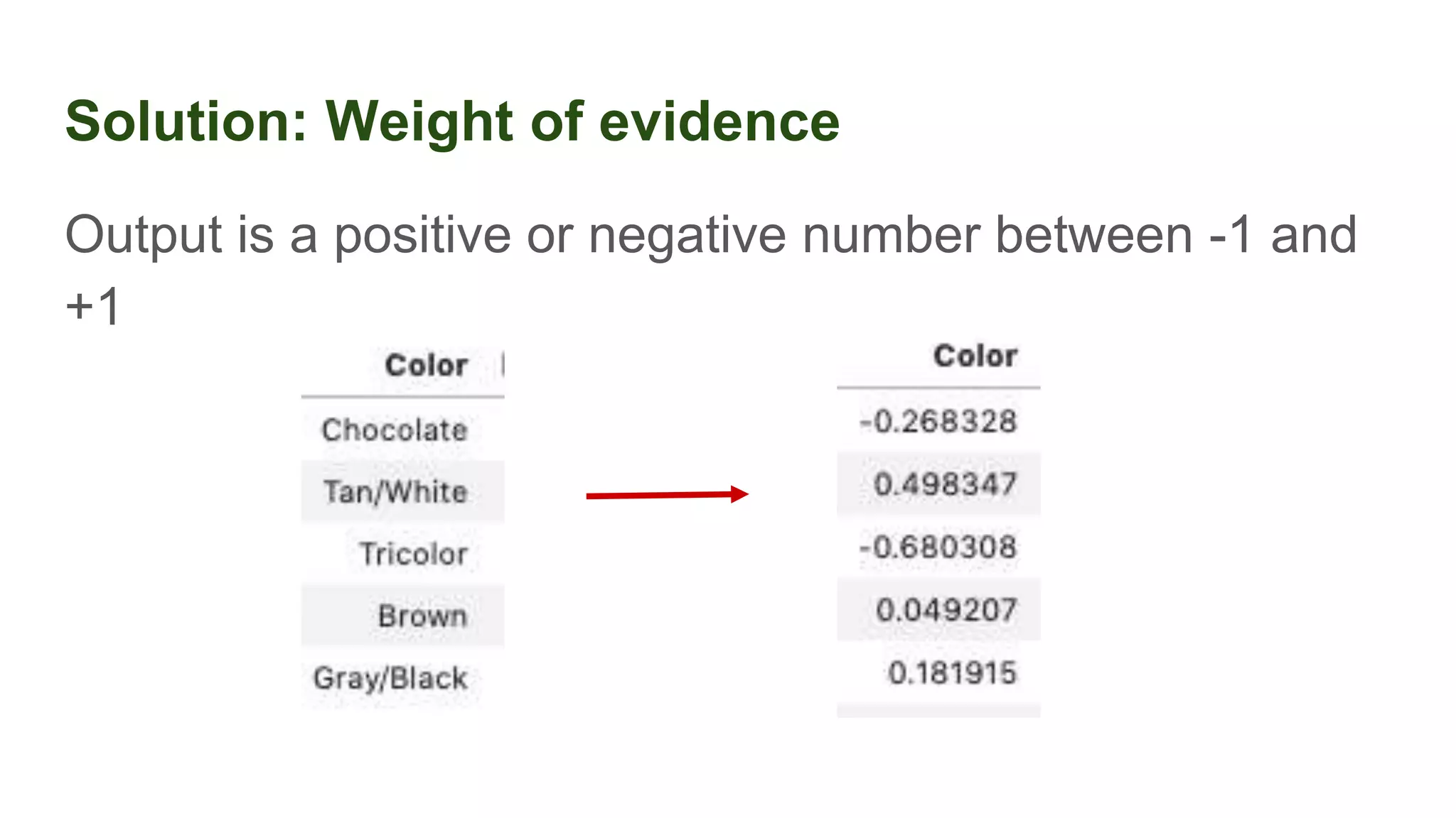 Solution: Weight of evidence
Output is a positive or negative number between -1 and
+1
 