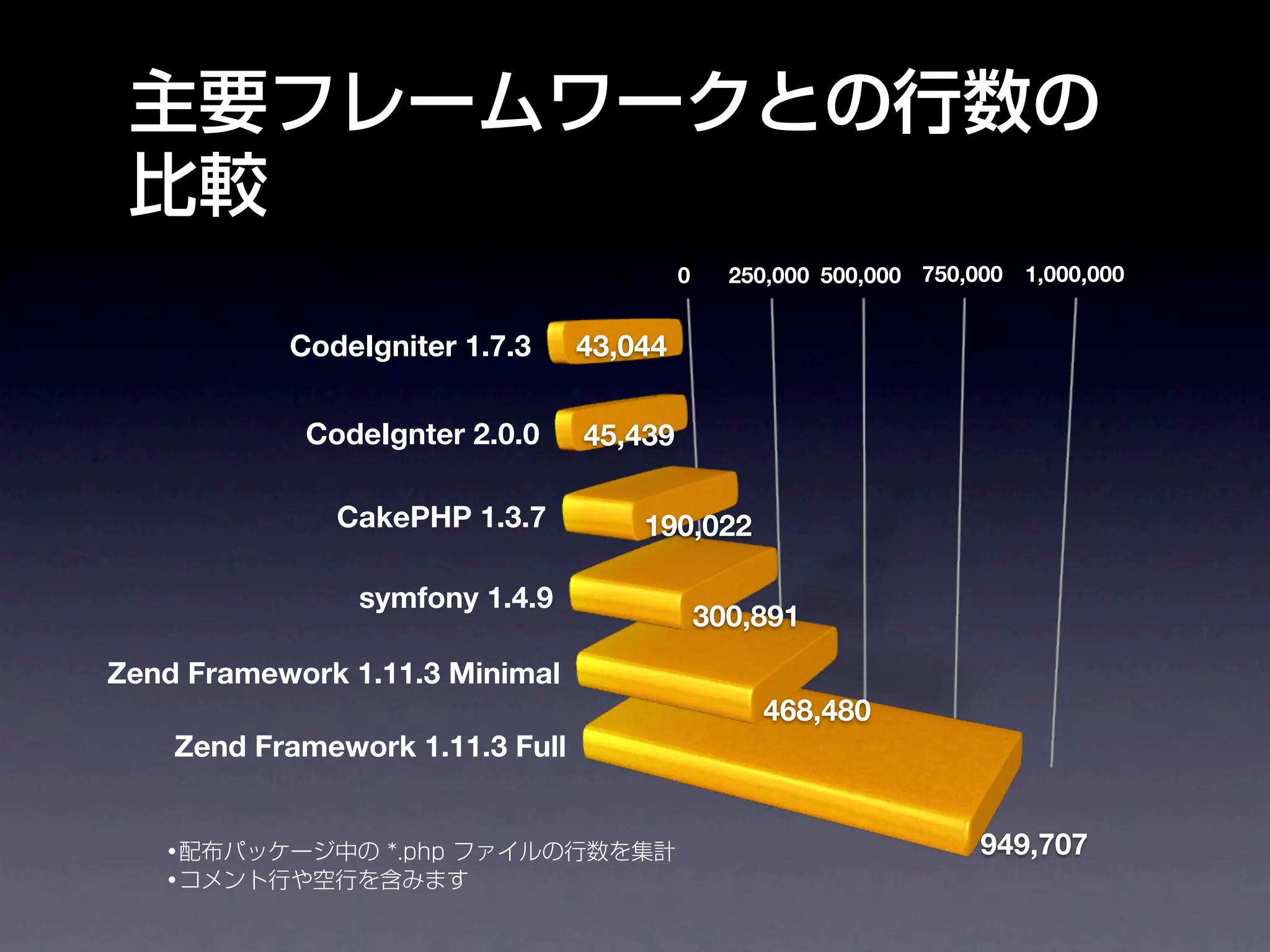 0     250,000 500,000 750,000 1,000,000


           CodeIgniter 1.7.3     43,044

            CodeIgnter 2.0.0     45,439

              CakePHP 1.3.7          190,022

                symfony 1.4.9
                                              300,891
Zend Framework 1.11.3 Minimal
                                                  468,480
    Zend Framework 1.11.3 Full


                                                                    949,707
 