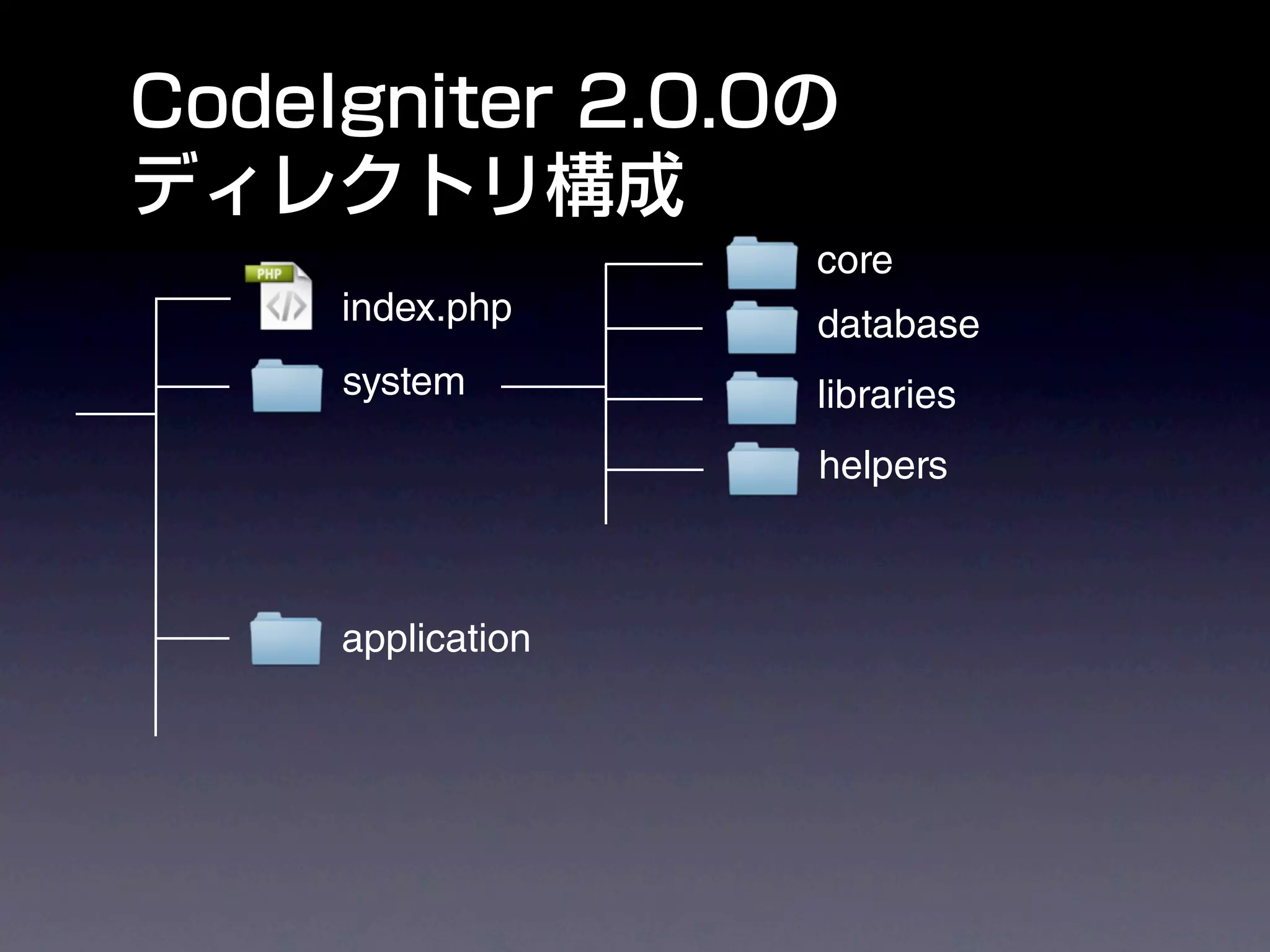 core
index.php     database
system        libraries
              helpers



application
 