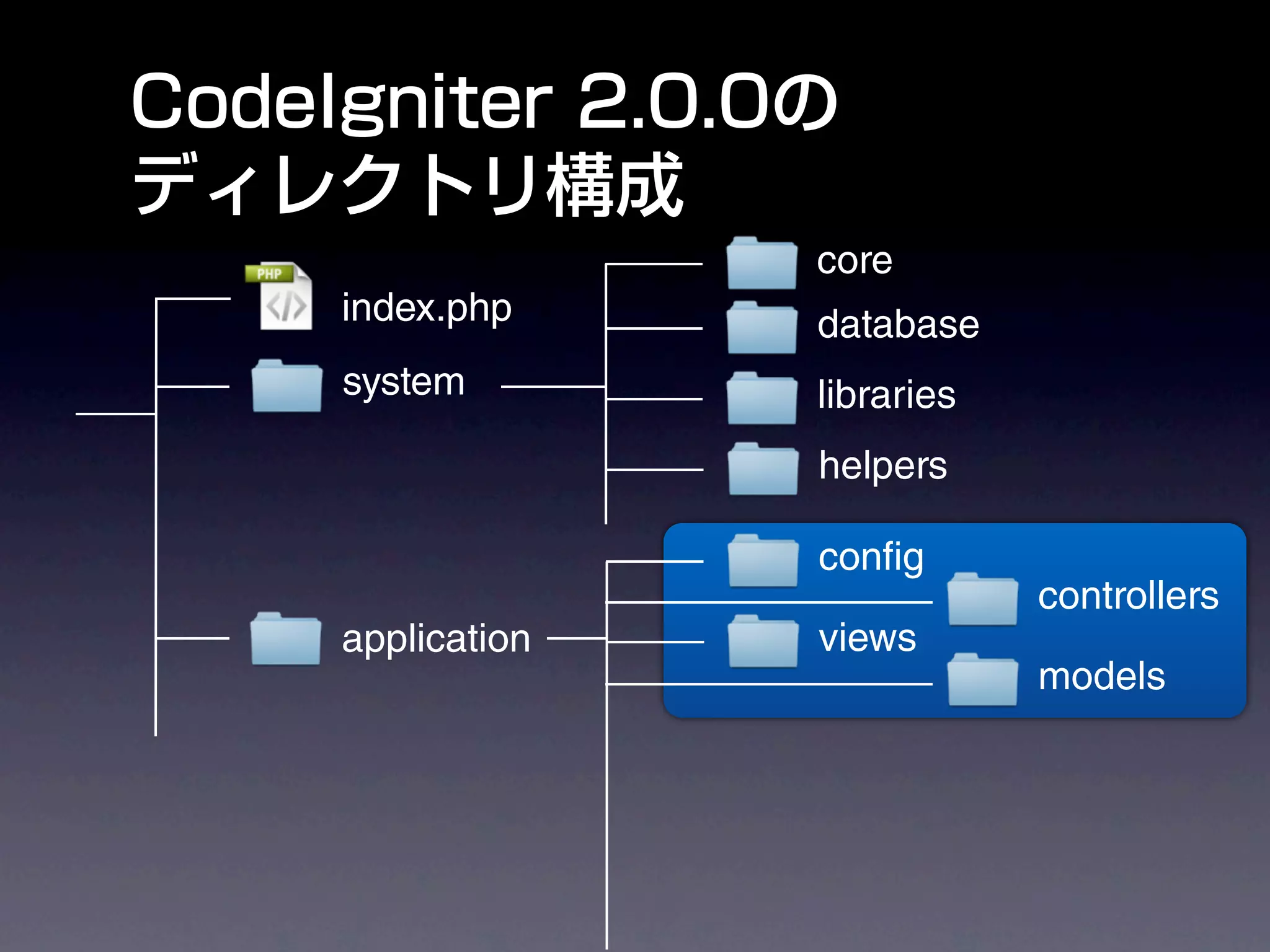 core
index.php     database
system        libraries
              helpers

              conﬁg
                          controllers
application   views
                          models
 