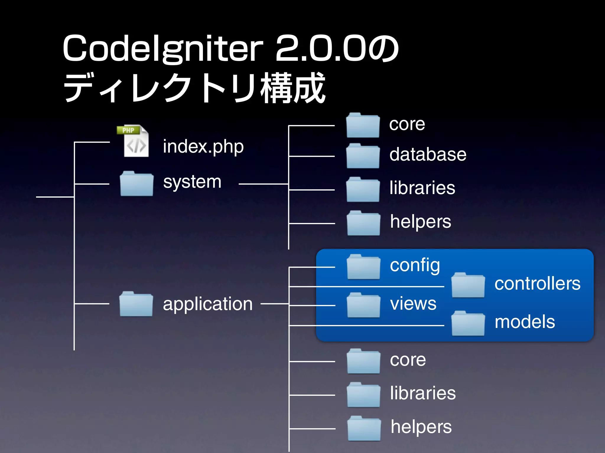 core
index.php     database
system        libraries
              helpers

              conﬁg
                          controllers
application   views
                          models

              core
              libraries
              helpers
 