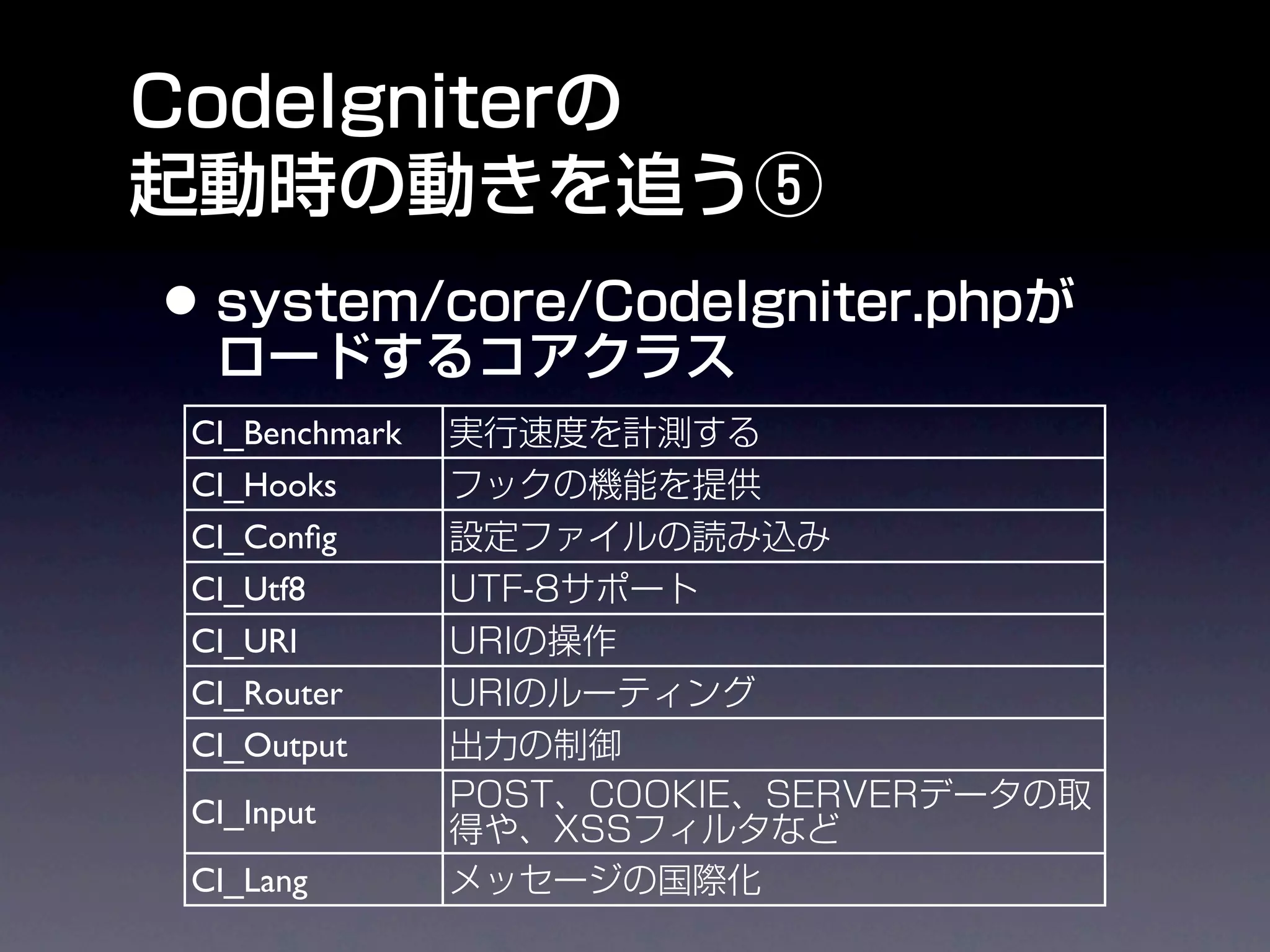 CI_Benchmark
CI_Hooks
CI_Conﬁg
CI_Utf8
CI_URI
CI_Router
CI_Output
CI_Input
CI_Lang
 