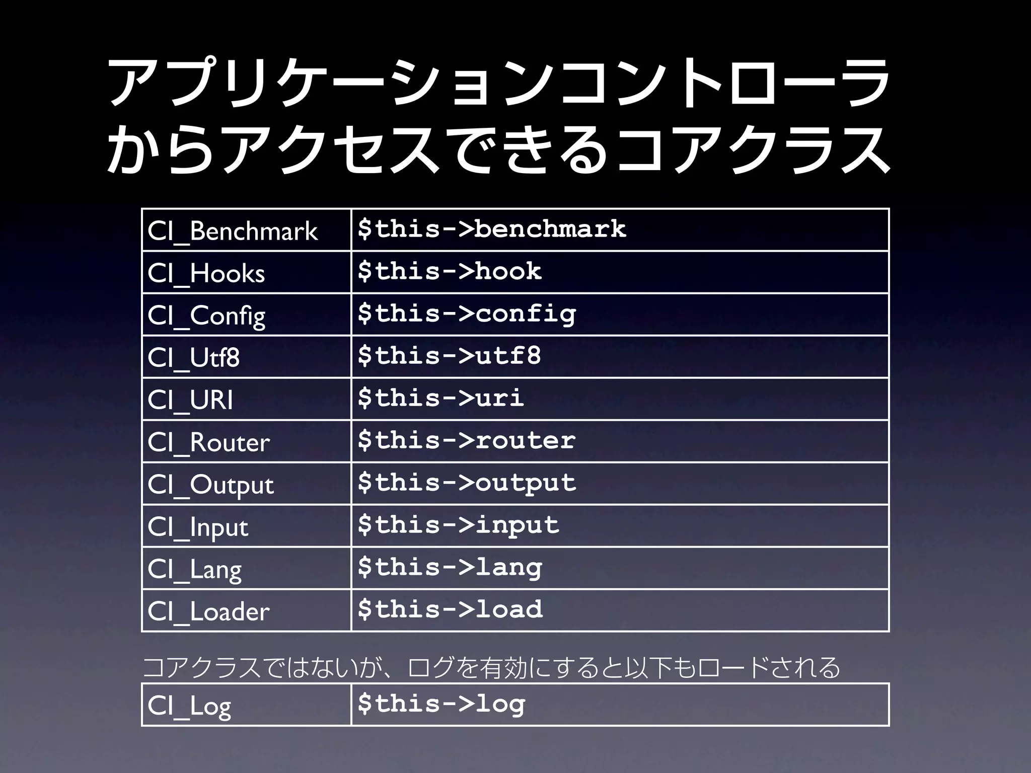 CI_Benchmark   $this->benchmark
CI_Hooks       $this->hook
CI_Conﬁg       $this->config
CI_Utf8        $this->utf8
CI_URI         $this->uri
CI_Router      $this->router
CI_Output      $this->output
CI_Input       $this->input
CI_Lang        $this->lang
CI_Loader      $this->load


CI_Log         $this->log
 