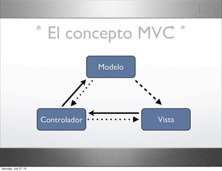 El concepto MVC
Modelo
Controlador Vista
Saturday, July 27, 13
 
